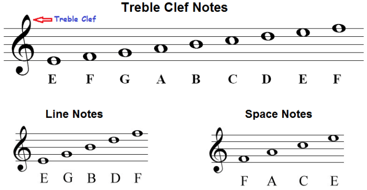 Treble Clef Note names